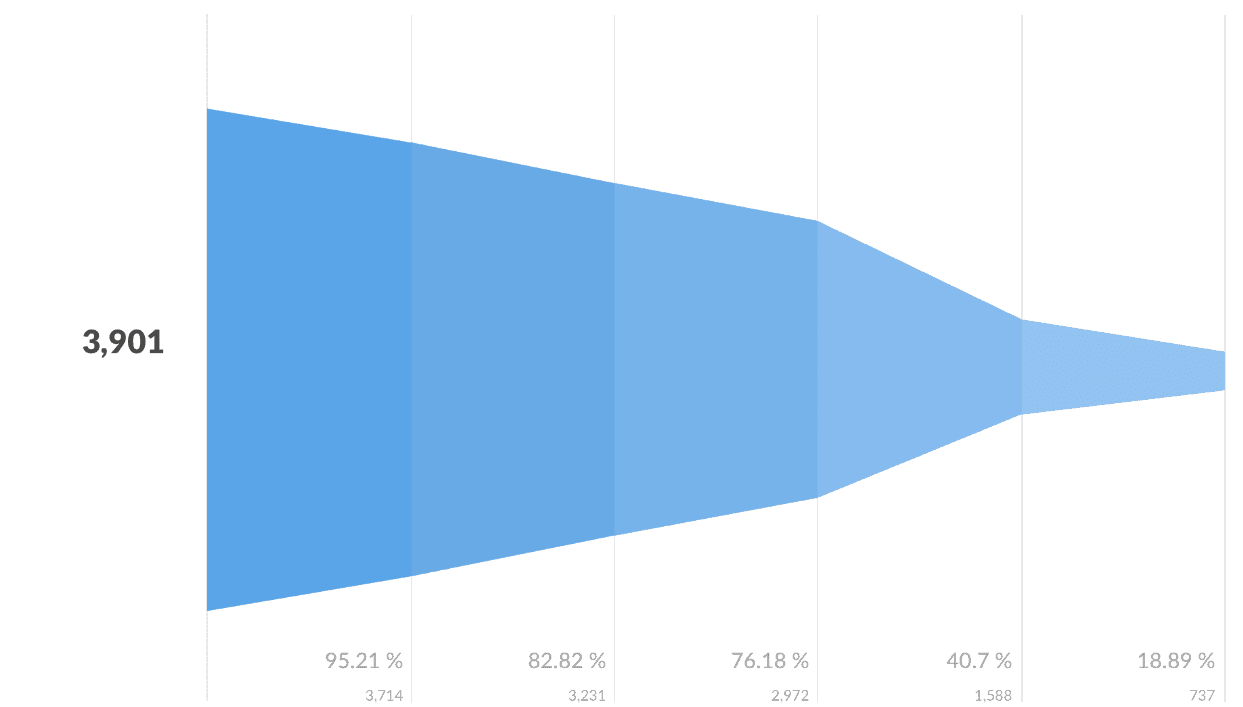 Metabase Funnel Chart